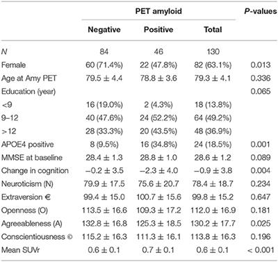 Personality Factors' Impact on the Structural Integrity of Mentalizing Network in Old Age: A Combined PET-MRI Study